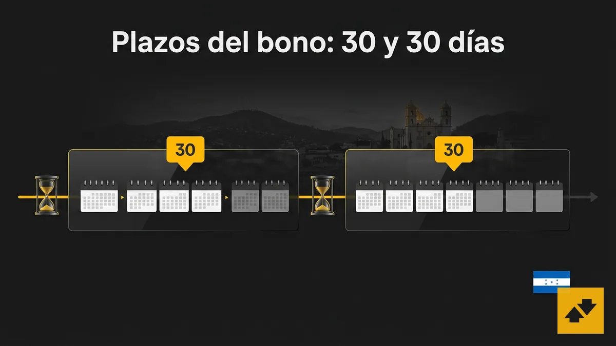 Calendario de plazos del bono de Betfair: 30 días para liquidar y 30 días de caducidad